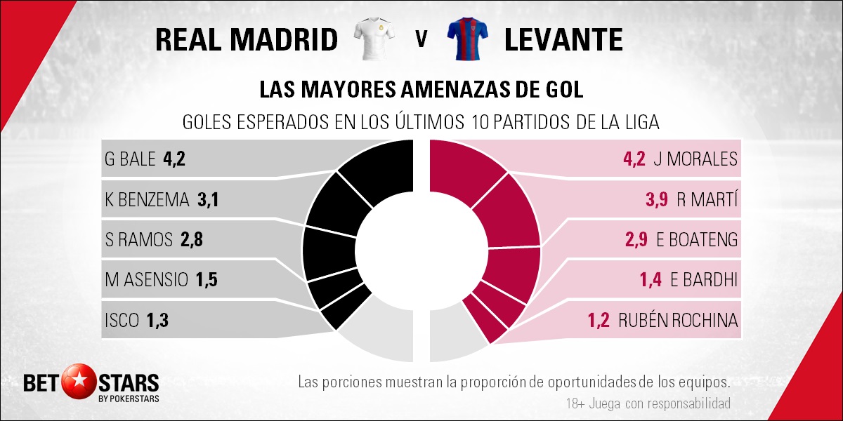 BetStars Real-Madrid vs Levante 04 Betstars, Real Madrid vs Levante, pronosticos deportivos, LaLiga, fútbol, Real Madrid vs Levante El proyecto de Lopetegui apuesta por pisar otra vez suelo firme, Real Madrid vs Levante Pronósticos apuestas, partidos de fútbol hoy, apuestas LaLiga, partidos de Liga hoy, consejos apuestas de fútbol, Real Madrid vs Levante Pronosticos apuestas, noticias de futbol hoy, calendario partidos hoy, noticias de deportes, mejores pronósticos de apuestas combinadas, apuestas deportivas para hoy, últimas noticias de los partidos de hoy, mejores consejos de apuestas, apuestas de Liga hoy, partidos de hoy, jornada de Liga, apuestas deportivas, partidos de futbol hoy, apuestas partidos Liga,